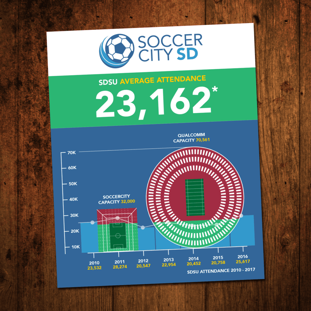 SoccerCity SD Infographic | John Wolfe Compton